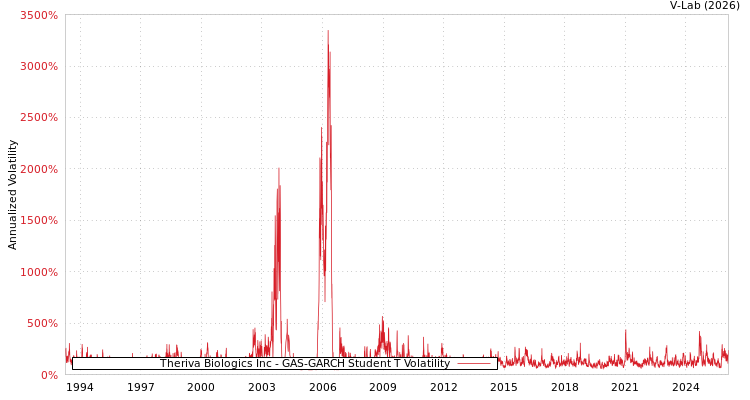 graph of Theriva Biologics Inc GAS-GARCH-T