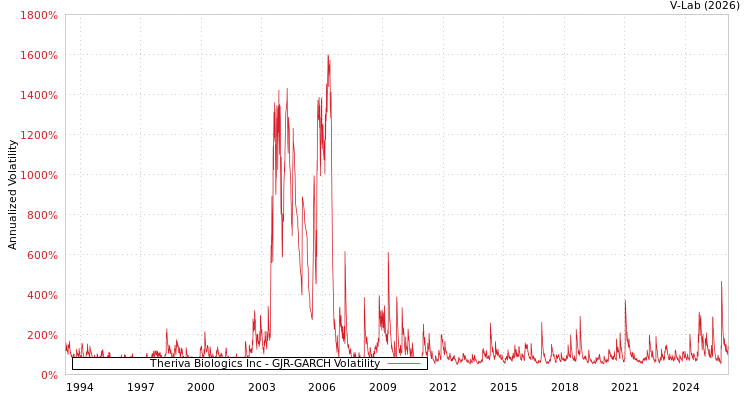 graph of Theriva Biologics Inc GJR-GARCH