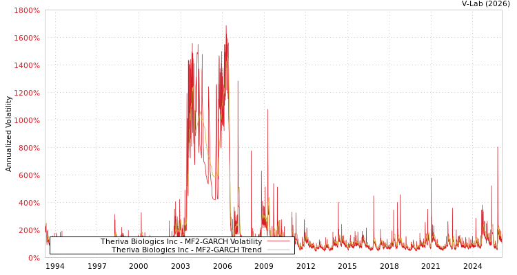 graph of Theriva Biologics Inc MF2-GARCH