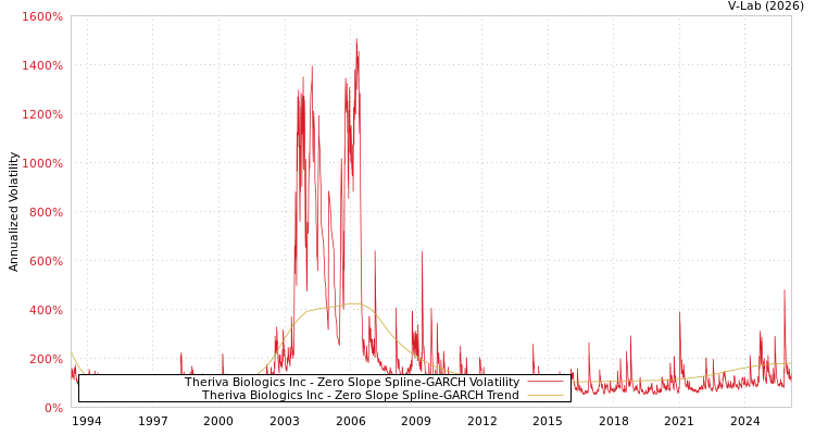 graph of Theriva Biologics Inc S0GARCH