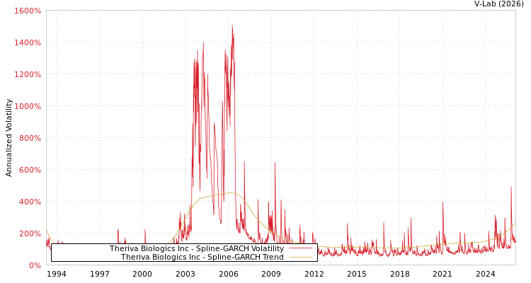 graph of Theriva Biologics Inc SGARCH