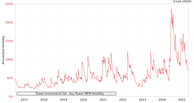 graph of Tower Investments SA APMEM