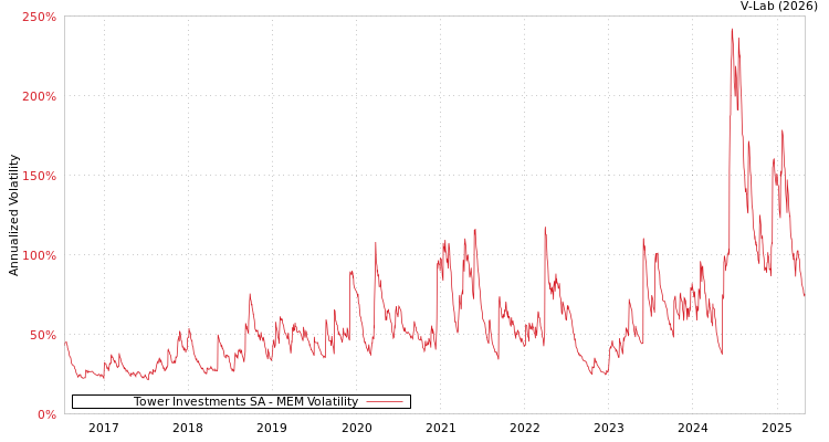 graph of Tower Investments SA MEM