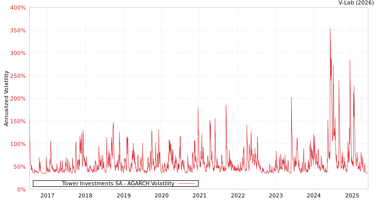 graph of Tower Investments SA AGARCH
