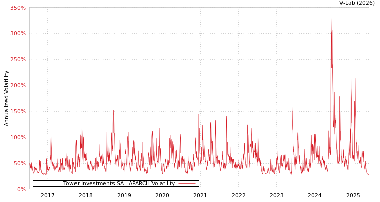 graph of Tower Investments SA APARCH