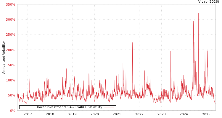 graph of Tower Investments SA EGARCH