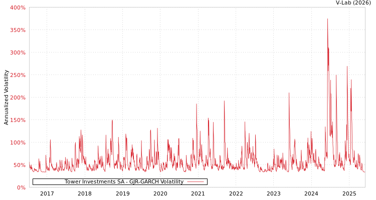 graph of Tower Investments SA GJR-GARCH