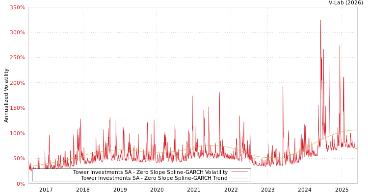 graph of Tower Investments SA S0GARCH