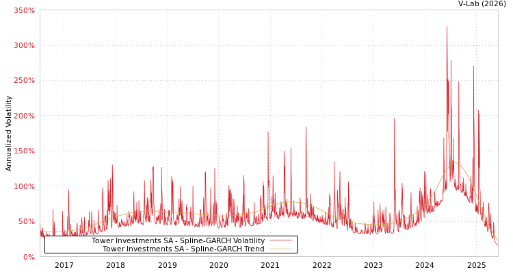 graph of Tower Investments SA SGARCH