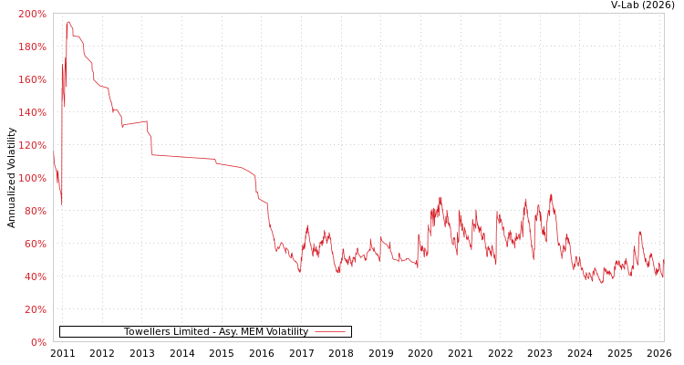 graph of Towellers Limited AMEM