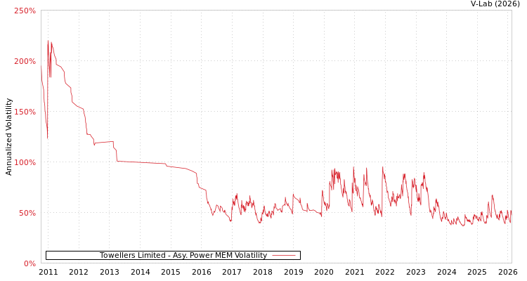 graph of Towellers Limited APMEM