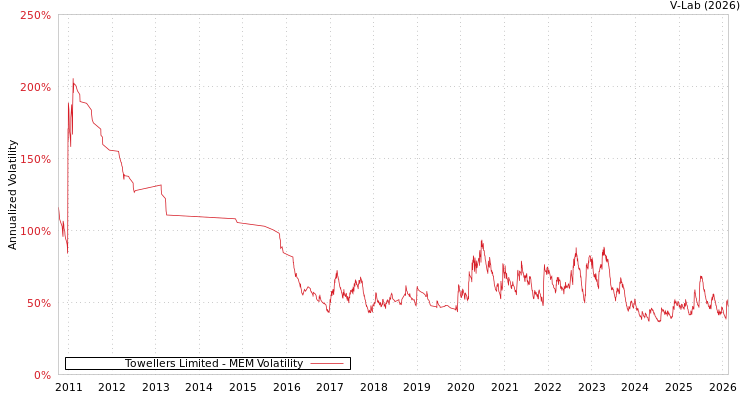 graph of Towellers Limited MEM