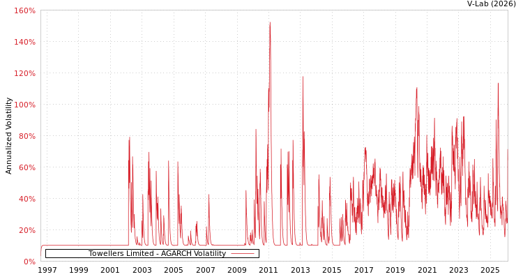 graph of Towellers Limited AGARCH