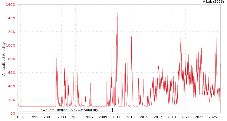 graph of Towellers Limited APARCH