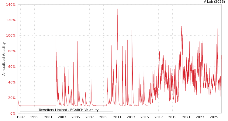 graph of Towellers Limited EGARCH