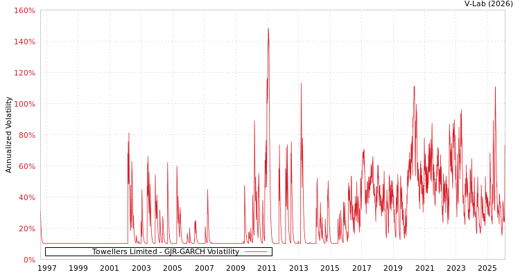 graph of Towellers Limited GJR-GARCH