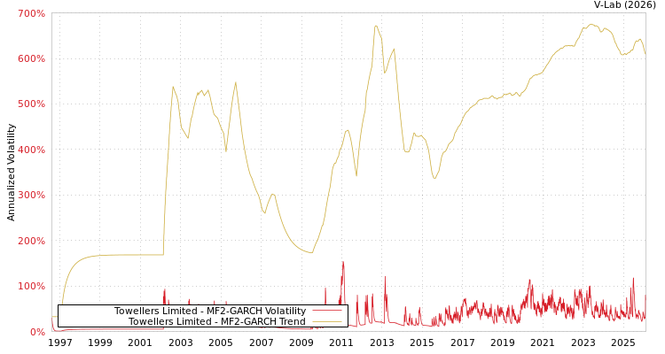 graph of Towellers Limited MF2-GARCH