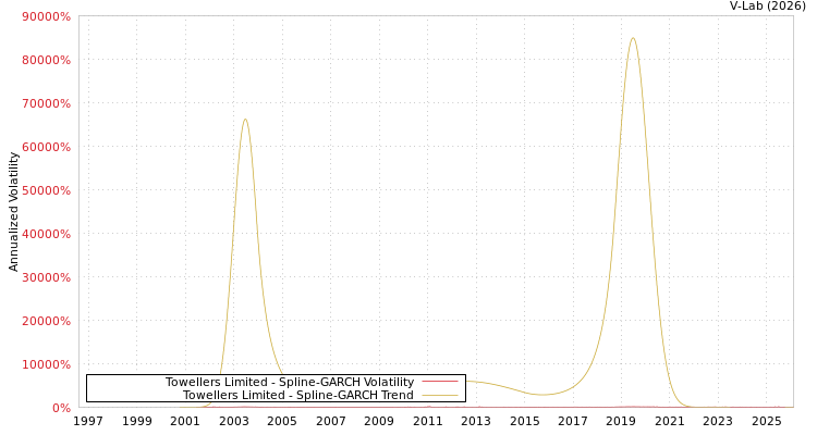 graph of Towellers Limited SGARCH