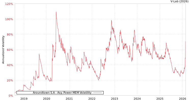 graph of Aroundtown S.A APMEM