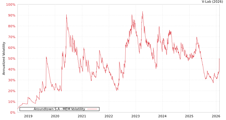 graph of Aroundtown S.A MEM