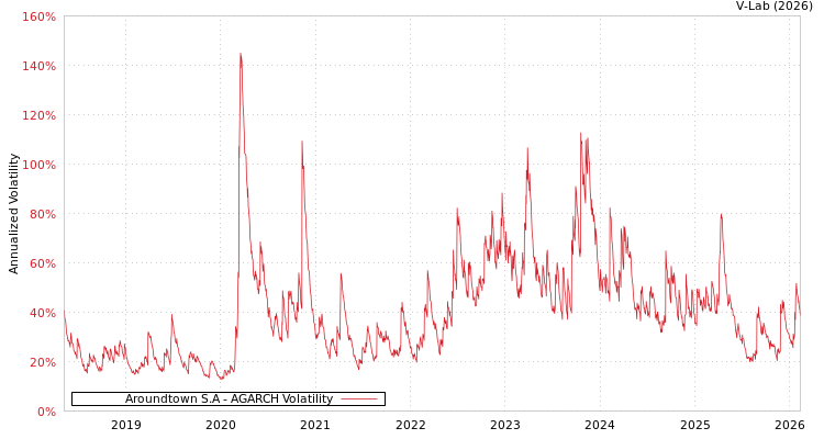 graph of Aroundtown S.A AGARCH