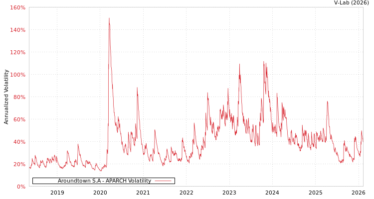 graph of Aroundtown S.A APARCH