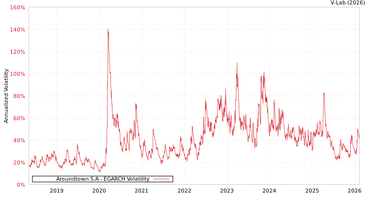 graph of Aroundtown S.A EGARCH