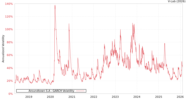 graph of Aroundtown S.A GARCH