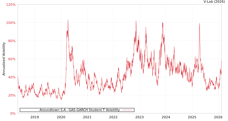 graph of Aroundtown S.A GAS-GARCH-T