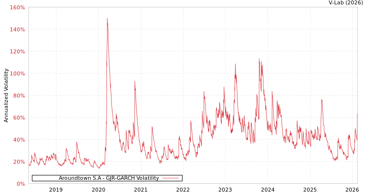 graph of Aroundtown S.A GJR-GARCH