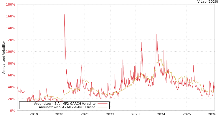 graph of Aroundtown S.A MF2-GARCH