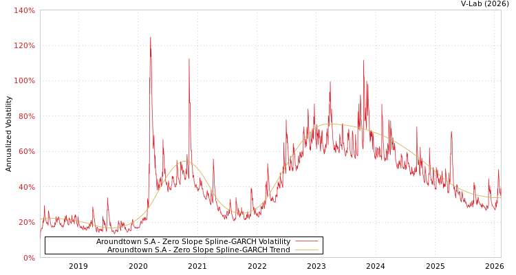 graph of Aroundtown S.A S0GARCH