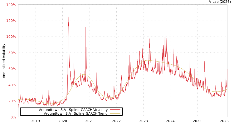 graph of Aroundtown S.A SGARCH