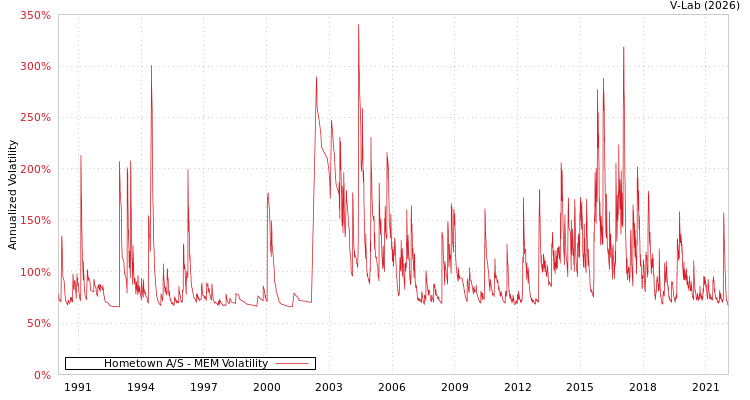 graph of Hometown A/S MEM