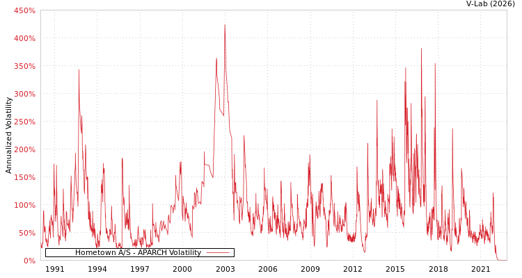 graph of Hometown A/S APARCH