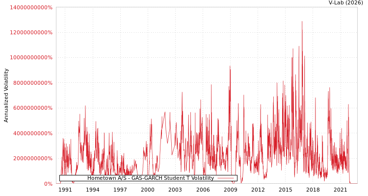 graph of Hometown A/S GAS-GARCH-T