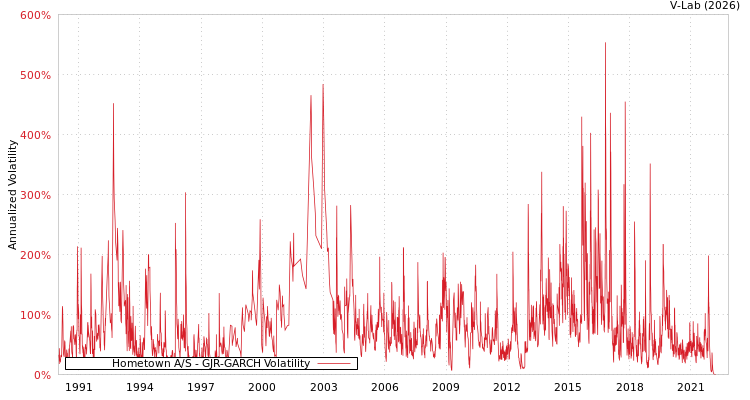 graph of Hometown A/S GJR-GARCH