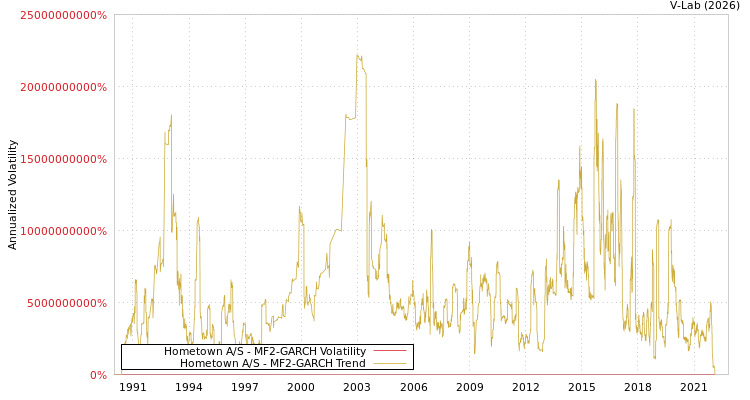 graph of Hometown A/S MF2-GARCH