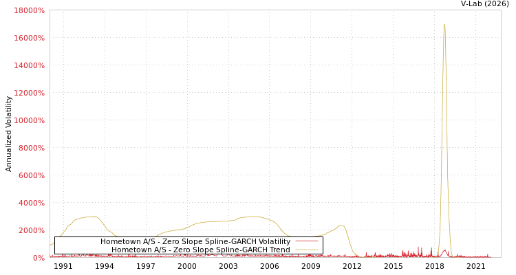 graph of Hometown A/S S0GARCH