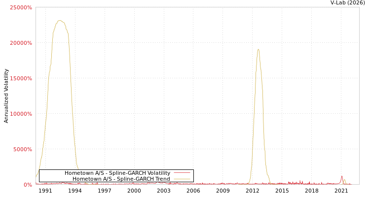 graph of Hometown A/S SGARCH