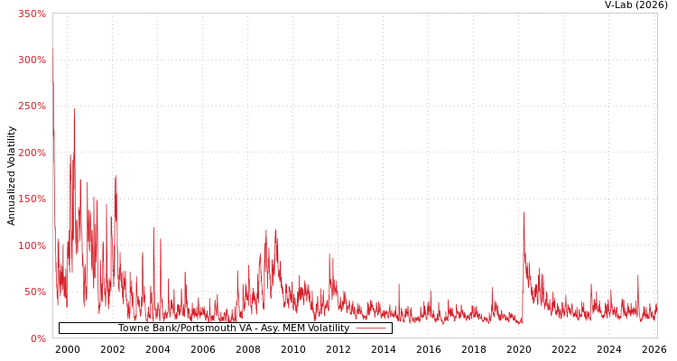 graph of Towne Bank/Portsmouth VA AMEM
