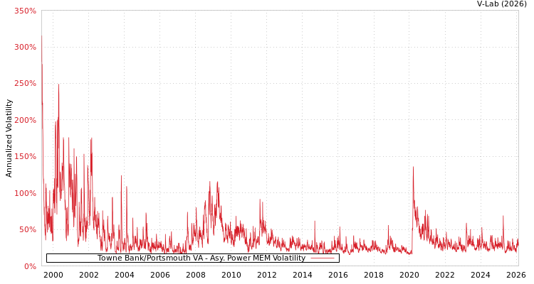 graph of Towne Bank/Portsmouth VA APMEM