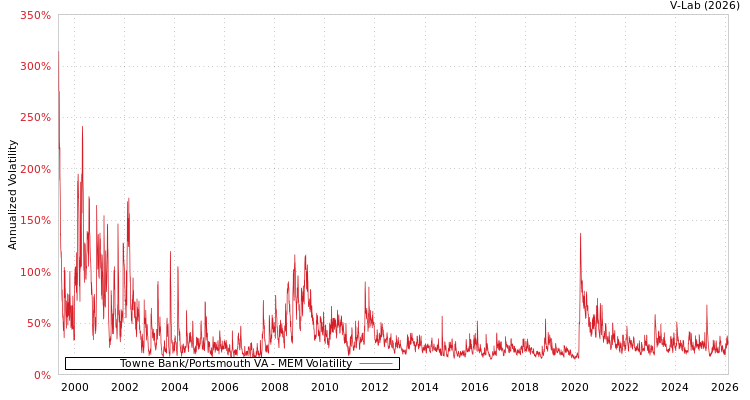 graph of Towne Bank/Portsmouth VA MEM