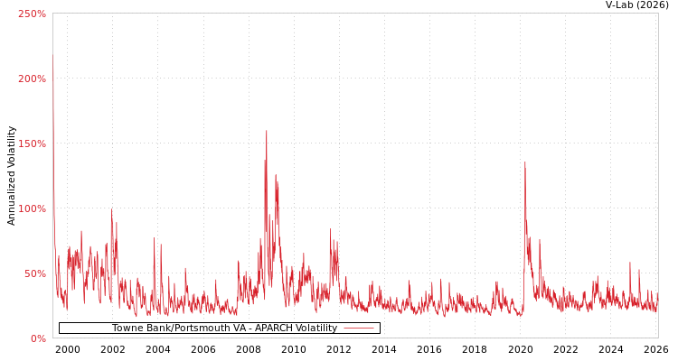 graph of Towne Bank/Portsmouth VA APARCH