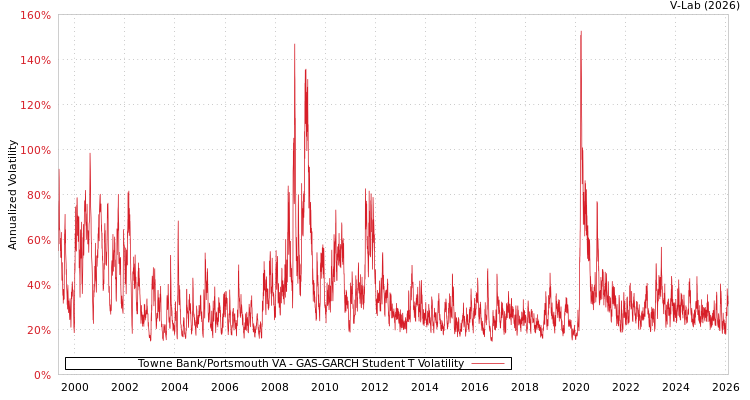 graph of Towne Bank/Portsmouth VA GAS-GARCH-T