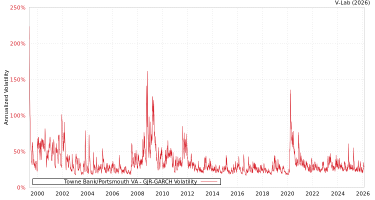 graph of Towne Bank/Portsmouth VA GJR-GARCH