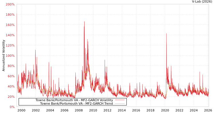 graph of Towne Bank/Portsmouth VA MF2-GARCH