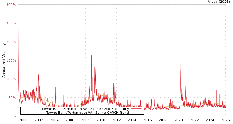 graph of Towne Bank/Portsmouth VA SGARCH