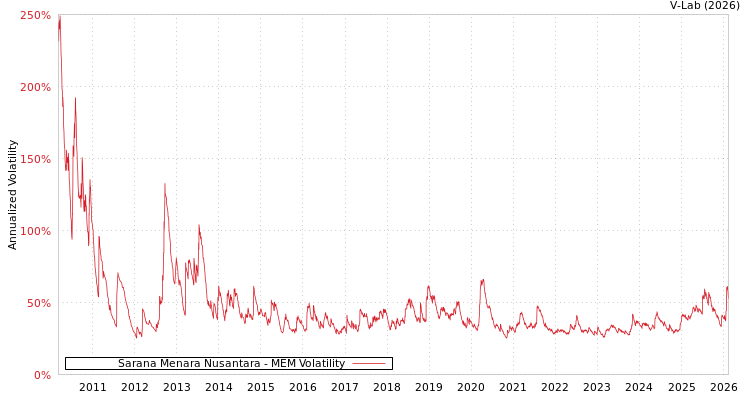 graph of Sarana Menara Nusantara MEM