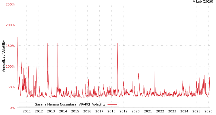 graph of Sarana Menara Nusantara APARCH